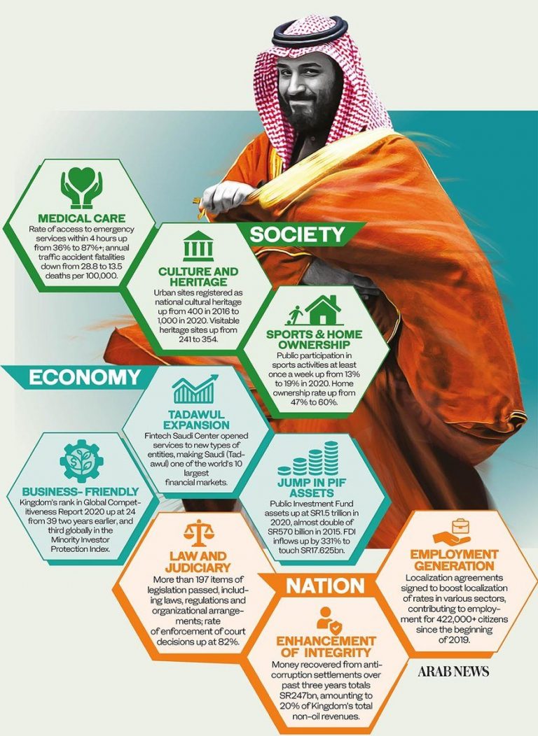 What Saudi Vision 2030 Has Achieved At The Five-year Mark｜Arab News Japan