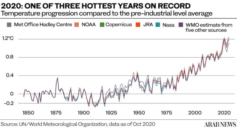 How Saudi Arabia is aiding global action on climate change｜Arab News Japan