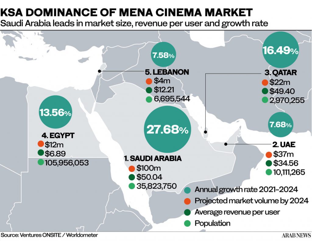 Exponential box-office revenue growth establishes Saudi Arabia as West ...