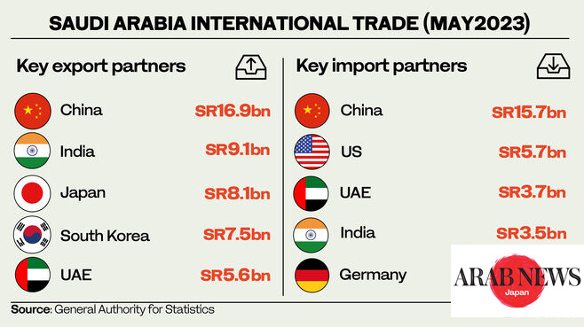 Saudi Arabia Registers Surplus Trade Balance Of $7.73bn In May｜Arab ...