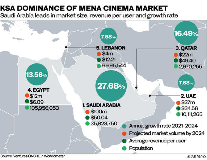 サウジアラビア、興行収入の急増により、西アジア最大の映画市場に｜ARAB NEWS